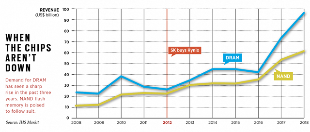 Từ sau khi mua lại Hynix, SK Group hưởng lợi lớn từ mảng bán dẫn. Ảnh: Forbes Asia.