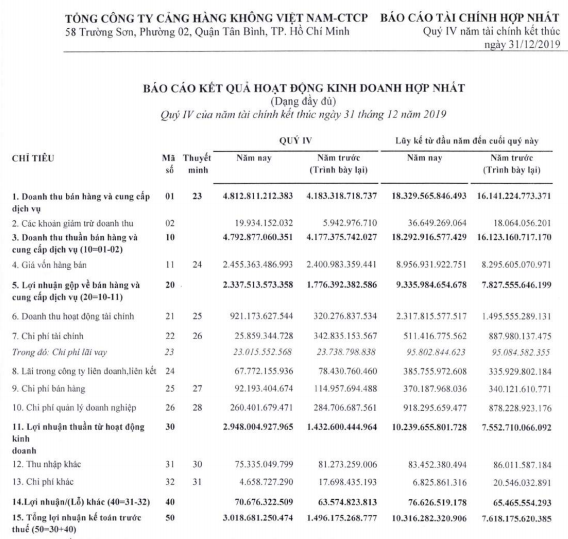 Doanh thu tài chính là động lực tăng trưởng lớn của ACV (Nguồn: BCTC Hợp nhất Quý 4/2019 của ACV) Doanh thu tài chính là động lực tăng trưởng lớn của ACV (Nguồn: BCTC Hợp nhất Quý 4/2019 của ACV)