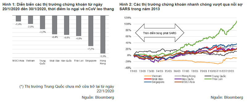Tác động của dịch SARS và nCoV tới thị trường chứng khoán (Nguồn: VNDS) Tác động của dịch SARS và nCoV tới thị trường chứng khoán (Nguồn: VNDS)