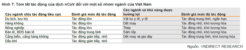 Tóm tắt tác động của dịch nCoV đến một số nhóm ngành của Việt Nam (Nguồn: VNDS) Tóm tắt tác động của dịch nCoV đến một số nhóm ngành của Việt Nam (Nguồn: VNDS)