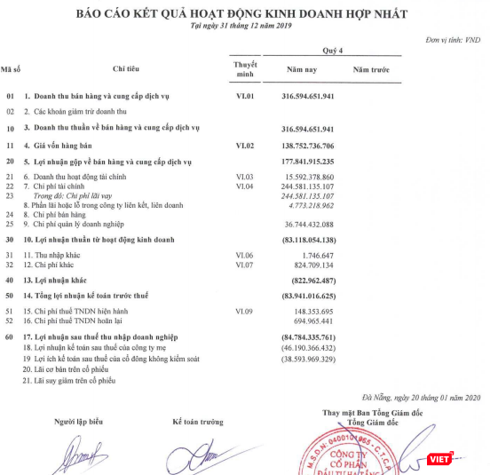 DII báo lỗ Quý 4/2019 (Nguồn: BCTC Hợp nhất Quý 4/2019) DII báo lỗ Quý 4/2019 (Nguồn: BCTC Hợp nhất Quý 4/2019)