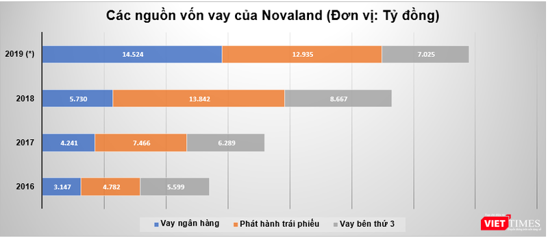  Nguồn vốn vay của Novaland qua các năm (Nguồn: BCTC Hợp nhất) (*) Số liệu năm 2019 chưa kiểm toán