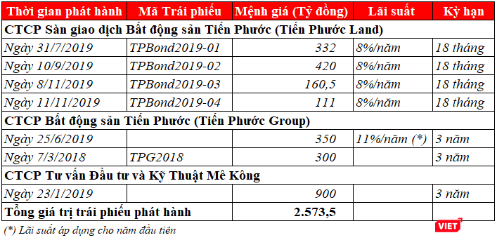 Các thương vụ phát hành trái phiếu của một số thành viên Tập đoàn Tiến Phước (Nguồn: PV Tổng hợp) Các thương vụ phát hành trái phiếu của một số thành viên Tập đoàn Tiến Phước (Nguồn: PV Tổng hợp)