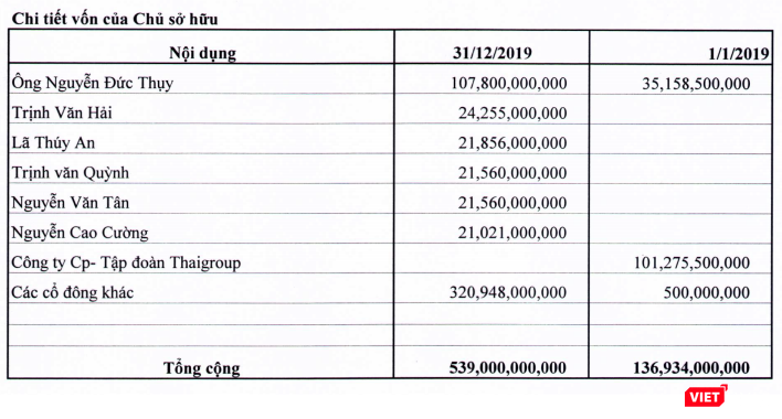 Cơ cấu cổ đông của Thaiholdings tại thời điểm cuối năm 2019 (Nguồn: BCTC Hợp nhất Quý 4/2019 của THD)
