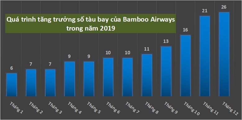 Tốc độ mở rộng quy mô đội bay của Bamboo Airways trong năm 2019 (theo số liệu Bamboo Airways cung cấp) Tốc độ mở rộng quy mô đội bay của Bamboo Airways trong năm 2019 (theo số liệu Bamboo Airways cung cấp)