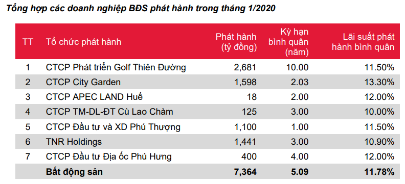 Các doanh nghiệp bất động sản phát hành trái phiếu trong Tháng 1/2020 (Nguồn: SSI) Các doanh nghiệp bất động sản phát hành trái phiếu trong Tháng 1/2020 (Nguồn: SSI)