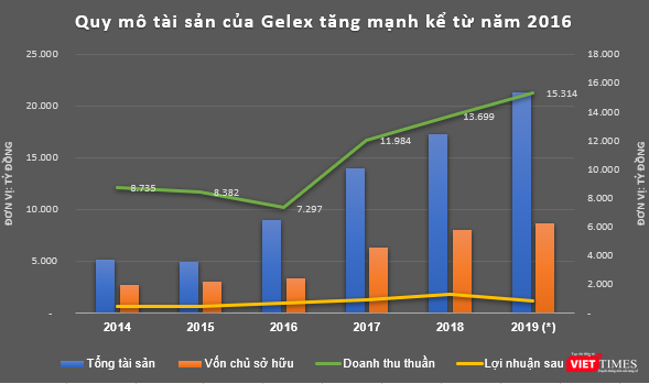 Quy mô tài sản, hiệu quả kinh doanh hợp nhất của Gelex giai đoạn 2014 - 2019 (Nguồn: PV Tổng hợp) (*) Số liệu năm 2019 chưa kiểm toán Quy mô tài sản, hiệu quả kinh doanh hợp nhất của Gelex giai đoạn 2014 - 2019 (Nguồn: PV Tổng hợp) (*) Số liệu năm 2019 chưa kiểm toán