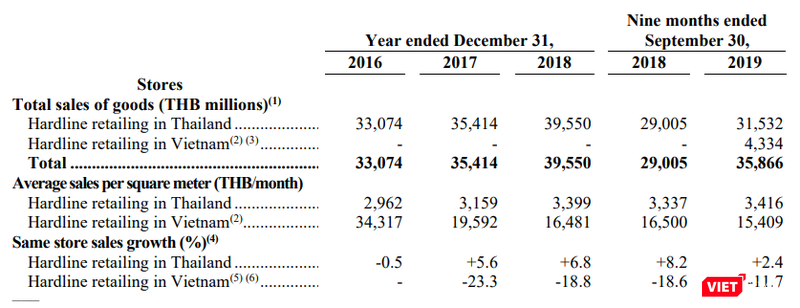 Doanh thu mảng "hardline" của Central Retail tại Việt Nam (Nguồn: CRC) Doanh thu mảng "hardline" của Central Retail tại Việt Nam (Nguồn: CRC)