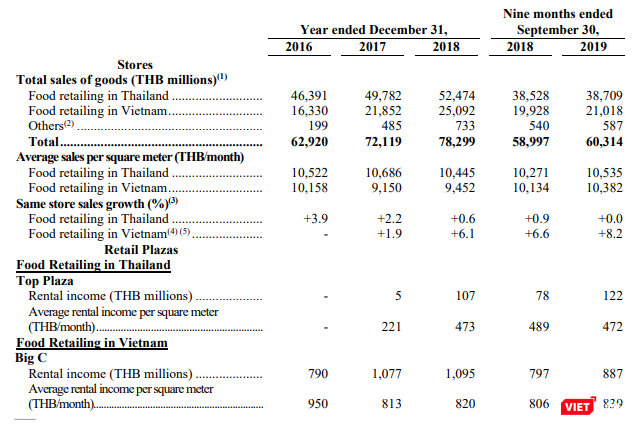 Doanh thu chuỗi Big C tại Việt Nam trong lĩnh vực thực phẩm (Nguồn: CRC) Doanh thu chuỗi Big C tại Việt Nam trong lĩnh vực thực phẩm (Nguồn: CRC)