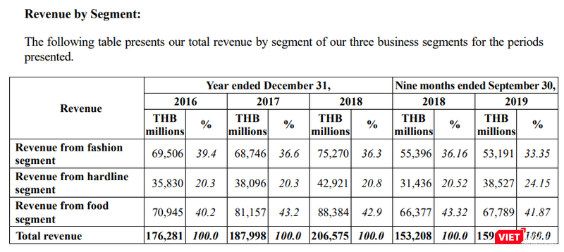 Cơ cấu doanh thu của Central Retail (Nguồn: CRC) Cơ cấu doanh thu của Central Retail (Nguồn: CRC)