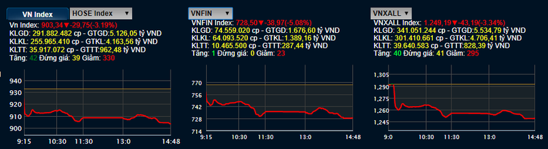 Chỉ số VN-Index giảm 29,75 điểm trong phiên 24/2/2020 (Nguồn: HOSE)