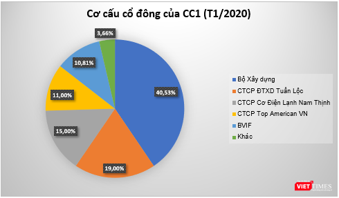 Cơ cấu cổ đông của CC1 tính đến cuối tháng 1/2020 (Nguồn: PV Tổng hợp) Cơ cấu cổ đông của CC1 tính đến cuối tháng 1/2020 (Nguồn: PV Tổng hợp)