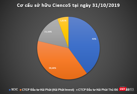 Cơ cấu sở hữu tại Cienco5 cuối tháng 10/2019 (Nguồn: SCIC) Cơ cấu sở hữu tại Cienco5 cuối tháng 10/2019 (Nguồn: SCIC)