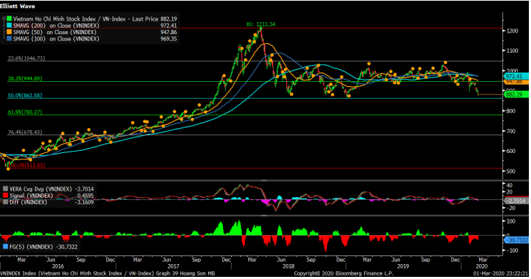Đồ thị kỹ thuật VN-Index (Nguồn: MBS) Đồ thị kỹ thuật VN-Index (Nguồn: MBS)