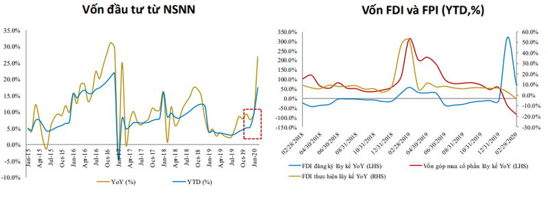 Vốn đầu tư từ NSNN, vốn FDI và FPI (Nguồn: BVSC)