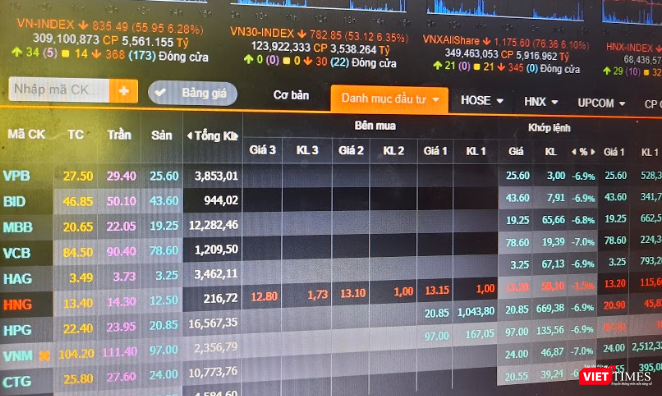 VN-Index “rơi” gần 60 điểm, giảm mạnh nhất 19 năm