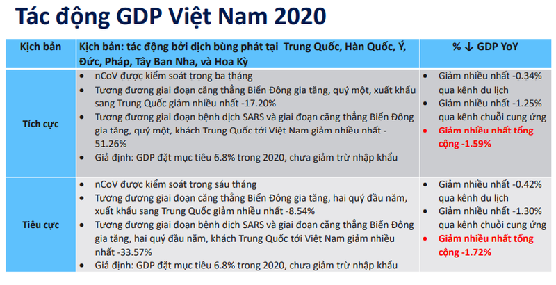 Tác động của dịch Covid-19 (hay nCoV) tới GDP Việt Nam năm 2020 (Nguồn: BSC)