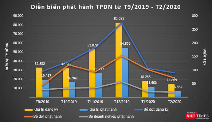 Trái phiếu doanh nghiệp “nhiễm cúm”, lượng phát hành chẳng nổi một nửa đăng ký