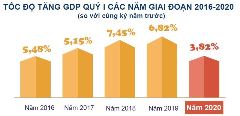 Tăng trưởng GDP Quý 1/2020 của Việt Nam thấp hơn so với các năm gần đây vì dịch Covid-19, song vẫn là "điểm sáng" nếu so với nhiều nước trên thế giới (Nguồn: GSO) Tăng trưởng GDP Quý 1/2020 của Việt Nam thấp hơn so với các năm gần đây vì dịch Covid-19, song vẫn là "điểm sáng" nếu so với nhiều nước trên thế giới (Nguồn: GSO)