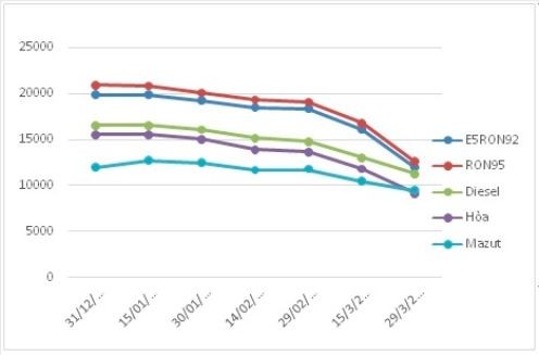 Biến động giá bán lẻ xăng dầu trong nước tháng 01/2020-3/2020 (Nguồn: moit.gov.vn) Biến động giá bán lẻ xăng dầu trong nước tháng 01/2020-3/2020 (Nguồn: moit.gov.vn)