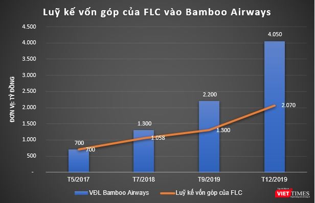FLC đã góp 2.200 tỷ đồng vào Bamboo Airways (Nguồn: PV Tổng hợp) FLC đã góp 2.200 tỷ đồng vào Bamboo Airways (Nguồn: PV Tổng hợp)