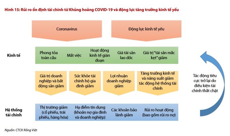 Rủi ro ổn định tài chính dưới tác động của dịch Covid-19 (Nguồn: VDSC)