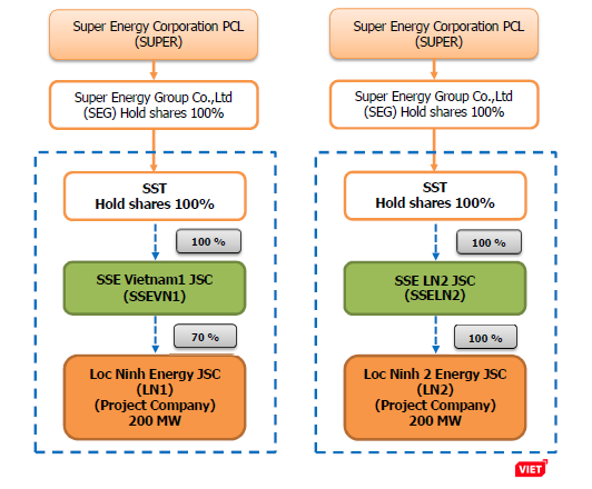 Super Energy Corporation muốn thông qua trung gian để thâu tóm một số dự án quang điện tại Lộc Ninh của Hưng Hải Group (Nguồn: SEC) Super Energy Corporation muốn thông qua trung gian để thâu tóm một số dự án quang điện tại Lộc Ninh của Hưng Hải Group (Nguồn: SEC)