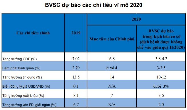 Dự báo một số chỉ tiêu vĩ mô của BVSC (Nguồn: BVSC)
