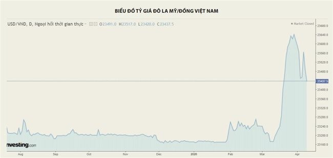 Biểu đồ tỷ giá đô la Mỹ/đồng Việt Nam. Nguồn Investing.com Biểu đồ tỷ giá đô la Mỹ/đồng Việt Nam. Nguồn Investing.com