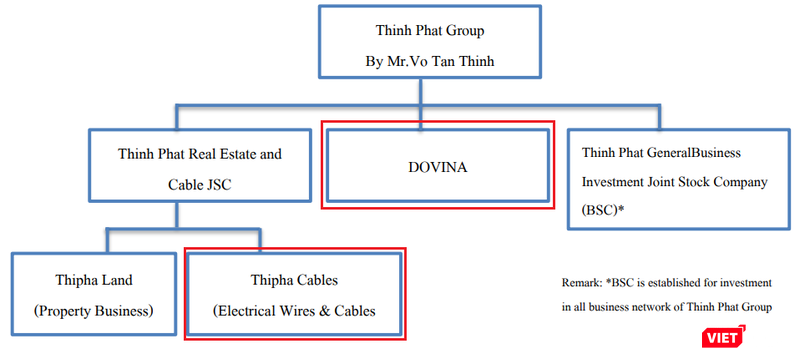 Cấu trúc tập đoàn Thịnh Phát của ông Võ Tấn Thịnh (Nguồn: Stark Coporation)