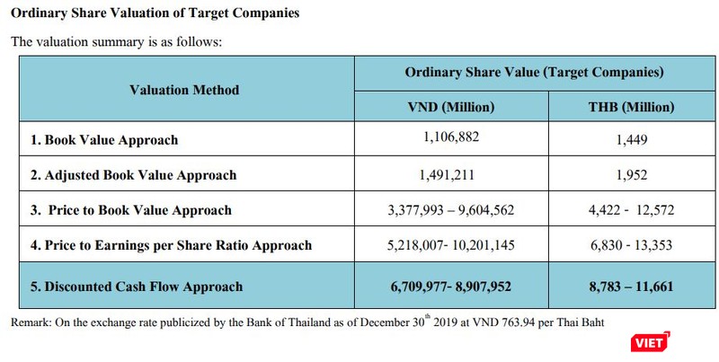 Đơn vị tư vấn lựa chọn định giá Thipha Cables và Dovina theo phương pháp chiết khấu dòng tiền cho thương vụ của Stark Coporation (Nguồn: Stark Coporation)