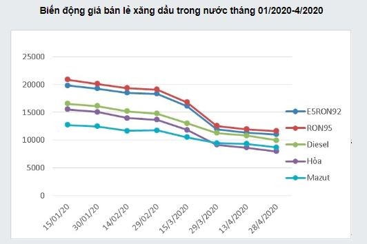 Biến động giá bán lẻ xăng dầu trong nước từ đầu năm tới nay (Nguồn: Bộ Công thương)