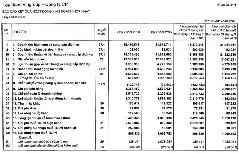 Kết quả kinh doanh của Vingroup trong Quý 1/2020 (Nguồn: VIC)