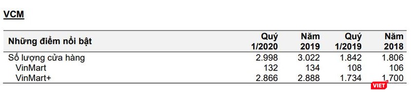 Số lượng cửa hàng VinMart và VinMart+ (Nguồn: MSN)
