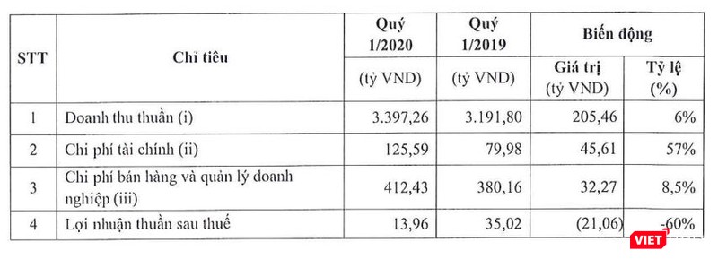 Một số chỉ tiêu kinh doanh của MML trong Quý 1/2020 (Nguồn; MML) Một số chỉ tiêu kinh doanh của MML trong Quý 1/2020 (Nguồn; MML)