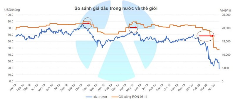 Diễn biến giá xăng trong nước và giá dầu Brent (Nguồn: YSVN)