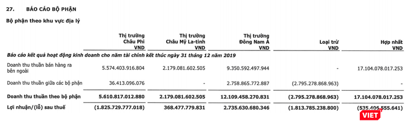 Hoạt động kinh doanh tại Đông Nam Á của Viettel Global khởi sắc (Nguồn: BCTCHN năm 2019 của VGI) Hoạt động kinh doanh tại Đông Nam Á của Viettel Global khởi sắc (Nguồn: BCTCHN năm 2019 của VGI)