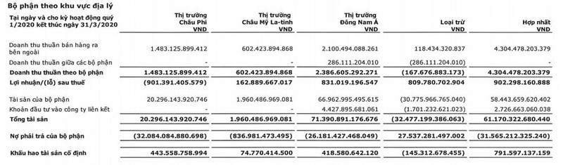 Kết quả kinh doanh theo khu vực địa lý (Nguồn: BCTCHN Quý 1/2020 của VGI) Kết quả kinh doanh theo khu vực địa lý (Nguồn: BCTCHN Quý 1/2020 của VGI)