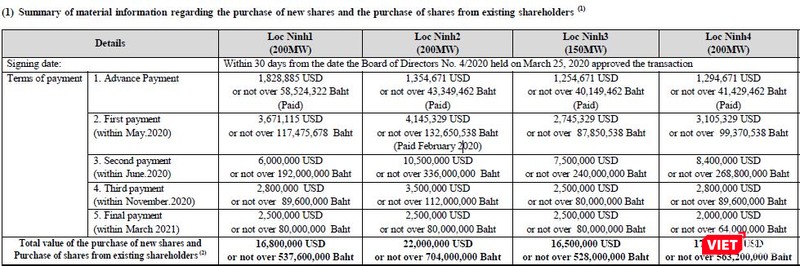 Kế hoạch rót vốn của SEC vào cụm dự án quang điện Lộc Ninh (Nguồn: SEC) Kế hoạch rót vốn của SEC vào cụm dự án quang điện Lộc Ninh (Nguồn: SEC)