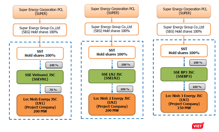 Cách SEC muốn thâu tóm cụm 3 dự án quang điện Lộc Ninh của Hưng Hải Group (Nguồn: SEC) Cách SEC muốn thâu tóm cụm 3 dự án quang điện Lộc Ninh của Hưng Hải Group (Nguồn: SEC)