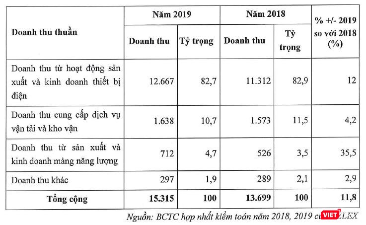 Cơ cấu doanh thu 2019 của Gelex (Nguồn: GEX)
