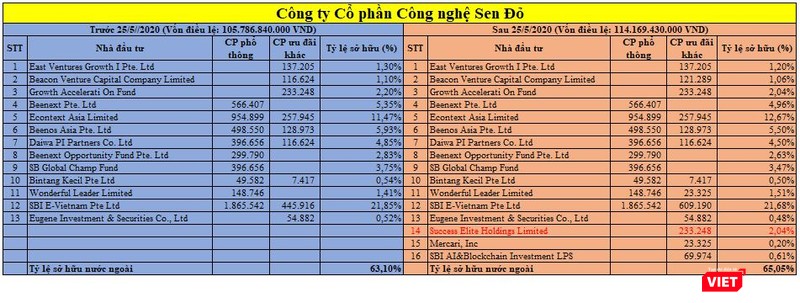 Cơ cấu cổ đông ngoại tại Sen Đỏ (Nguồn: VietTimes) Cơ cấu cổ đông ngoại tại Sen Đỏ (Nguồn: VietTimes)