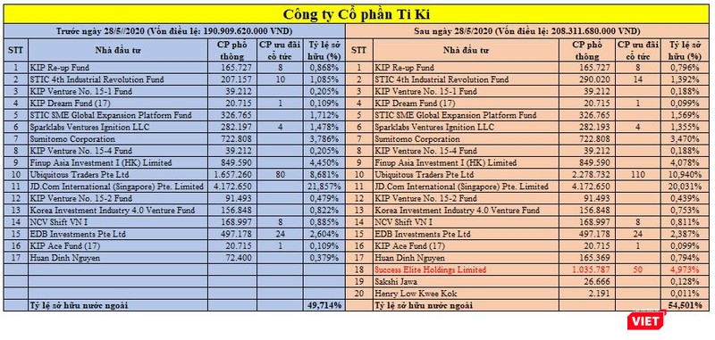 Cơ cấu cổ đông ngoại tại Tiki (Ảnh chụp màn hình - Nguồn: VietTimes) Cơ cấu cổ đông ngoại tại Tiki (Ảnh chụp màn hình - Nguồn: VietTimes)