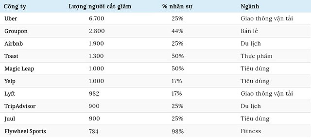 Kỳ lân gãy sừng: Làn sóng cắt giảm nhân sự của startup sau Covid-19 - Ảnh 2. Kỳ lân gãy sừng: Làn sóng cắt giảm nhân sự của startup sau Covid-19 - Ảnh 2.