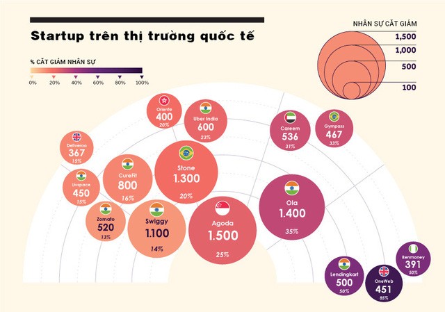 Kỳ lân gãy sừng: Làn sóng cắt giảm nhân sự của startup sau Covid-19 - Ảnh 3. Kỳ lân gãy sừng: Làn sóng cắt giảm nhân sự của startup sau Covid-19 - Ảnh 3.
