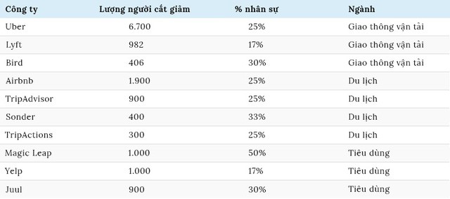 Kỳ lân gãy sừng: Làn sóng cắt giảm nhân sự của startup sau Covid-19 - Ảnh 4. Kỳ lân gãy sừng: Làn sóng cắt giảm nhân sự của startup sau Covid-19 - Ảnh 4.