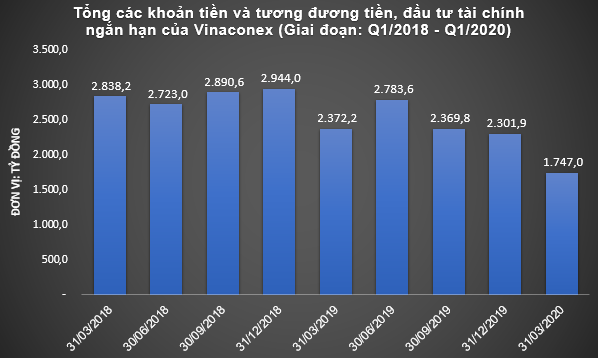 Lượng tiền của Vinaconex