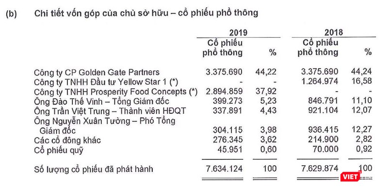 Cơ cấu sở hữu của Golden Gate trên BCTC hợp nhất năm 2019 đã kiểm toán (Nguồn: GGG) Cơ cấu sở hữu của Golden Gate trên BCTC hợp nhất năm 2019 đã kiểm toán (Nguồn: GGG)