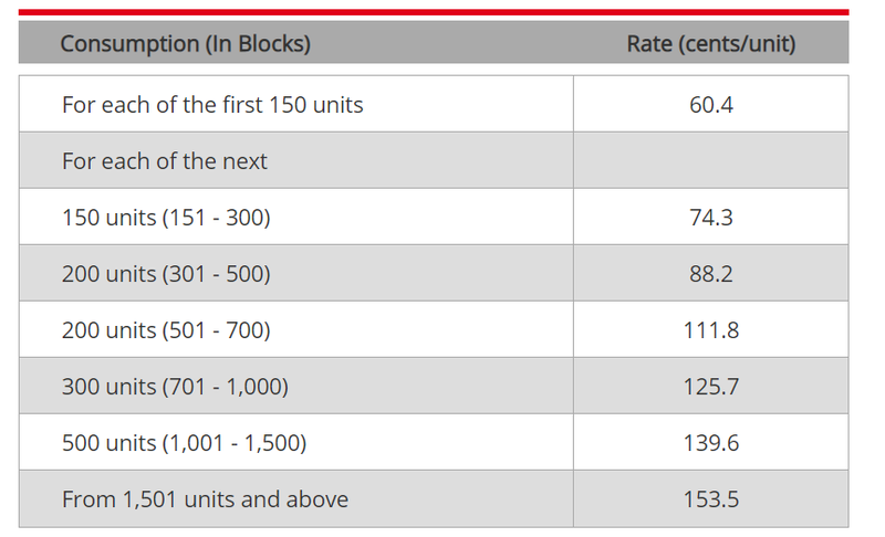 Biểu giá điện của Công ty Điện lực Hồng Kông (Nguồn: hkelectric)