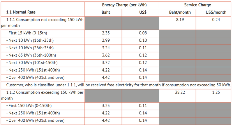 Biểu giá điện tại Thái Lan